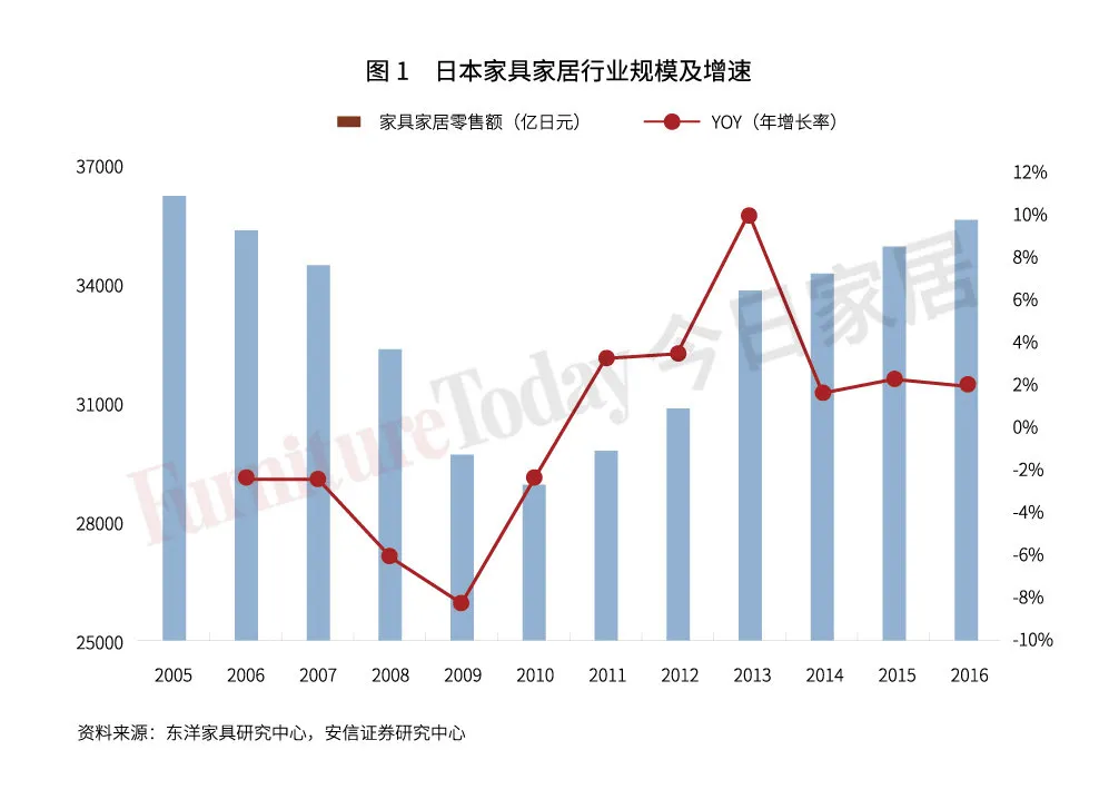 透視日本家具業(yè)：制造、零售、進(jìn)出口大盤點(diǎn)