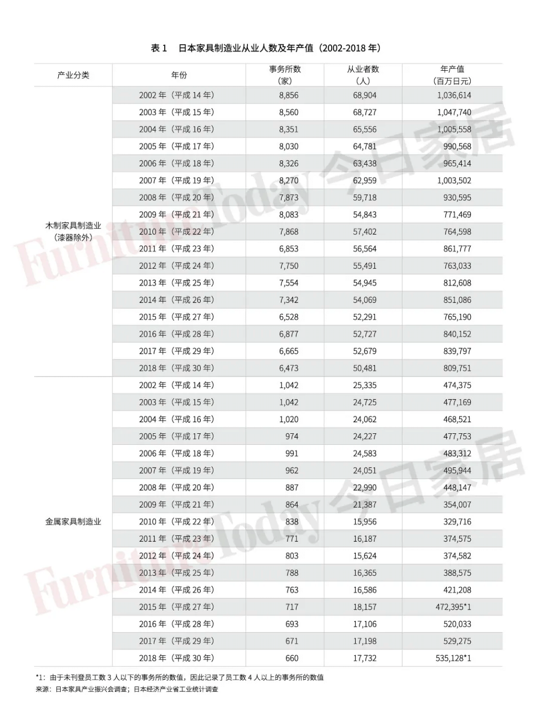 透視日本家具業(yè)：制造、零售、進(jìn)出口大盤點(diǎn)